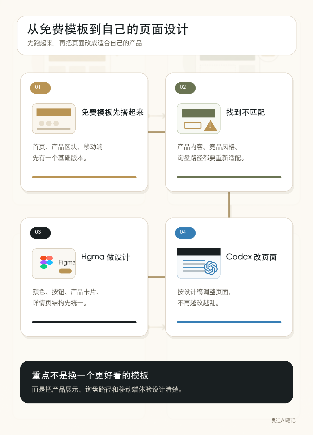 从免费模板到自己的页面设计