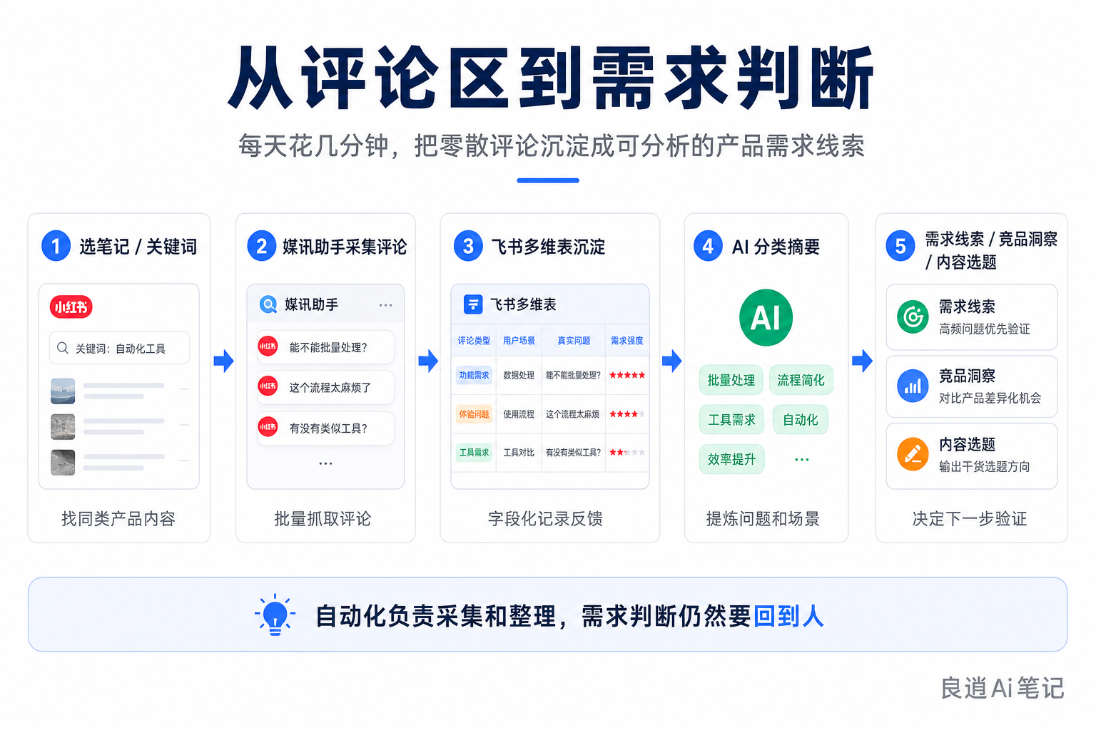 从评论区到需求判断流程图