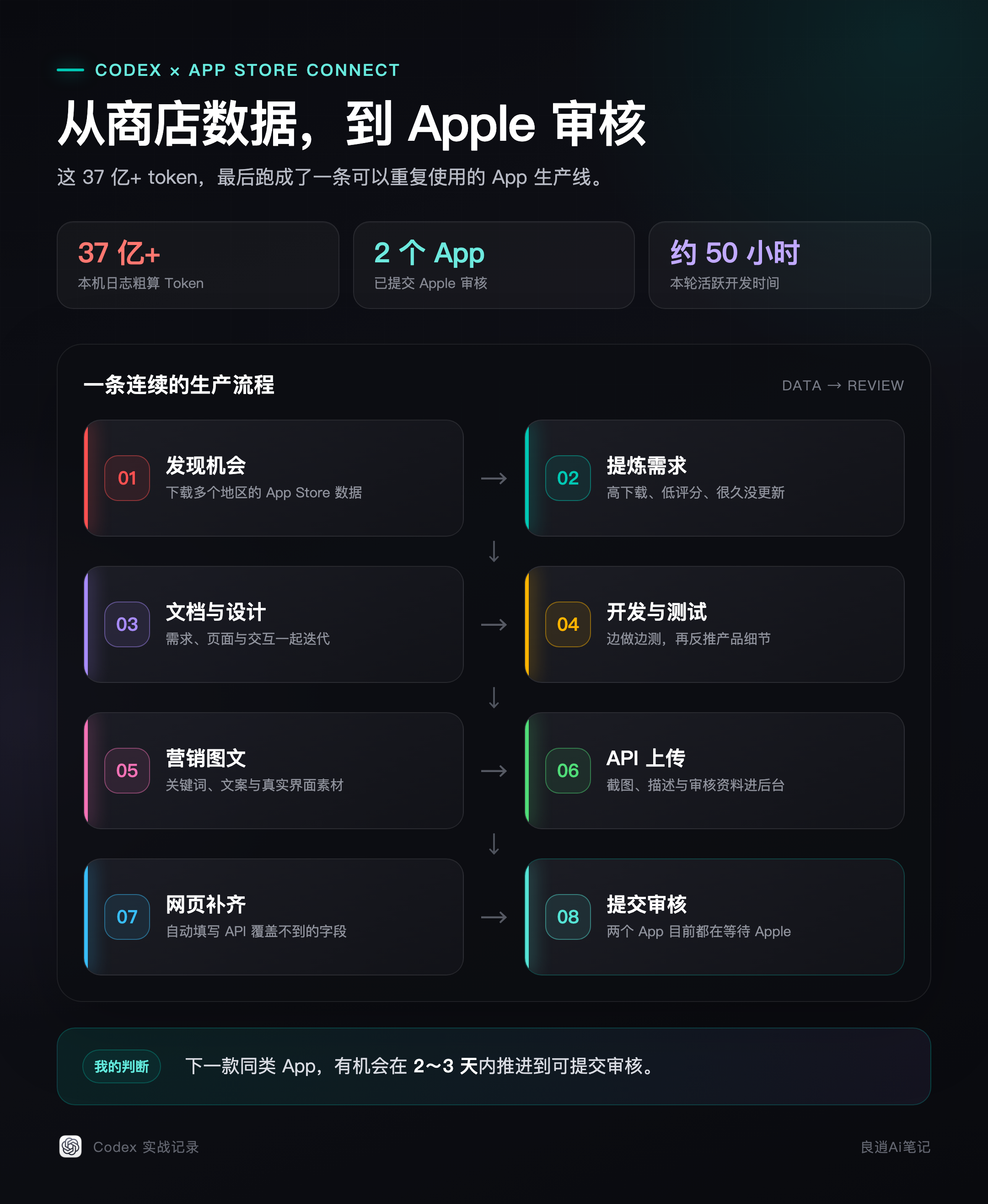 从 App Store 数据到 Apple 审核的完整流程