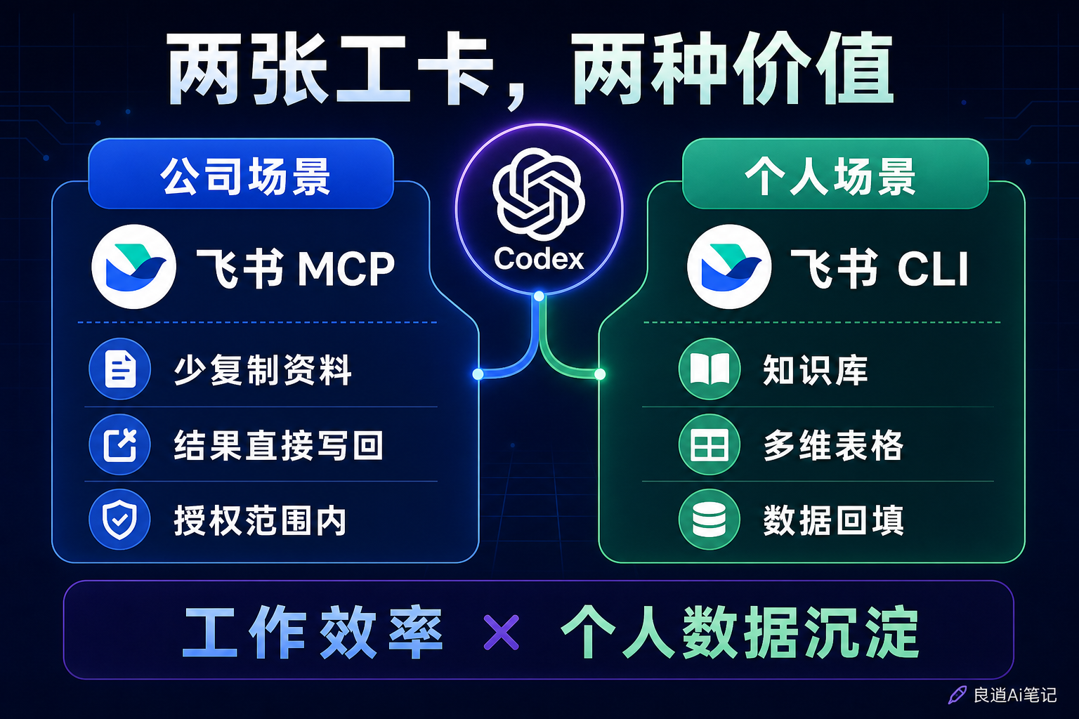两张飞书工卡的公司场景与个人场景